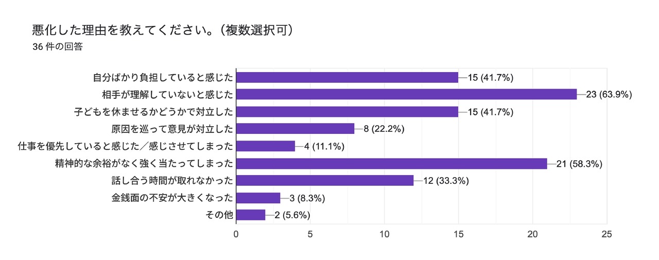 超过六成家长曾不愿送孩子上学，导致工作方式改变或夫妻关系恶化……花丸教育研究所调查