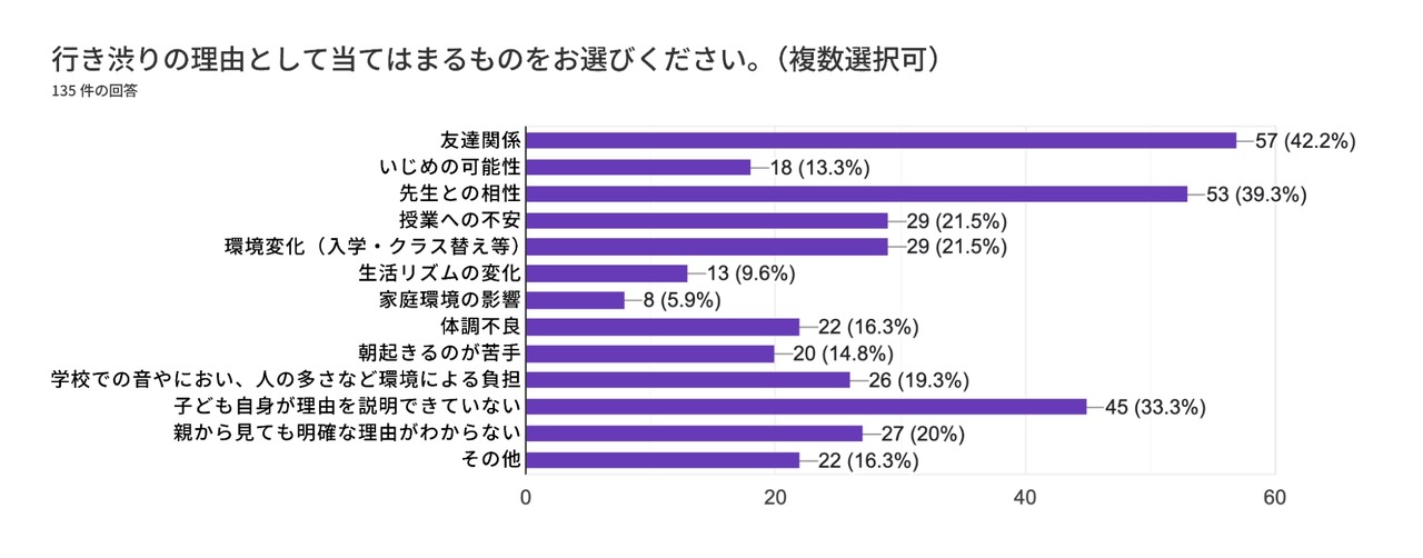 超过六成家长曾不愿送孩子上学，导致工作方式改变或夫妻关系恶化……花丸教育研究所调查