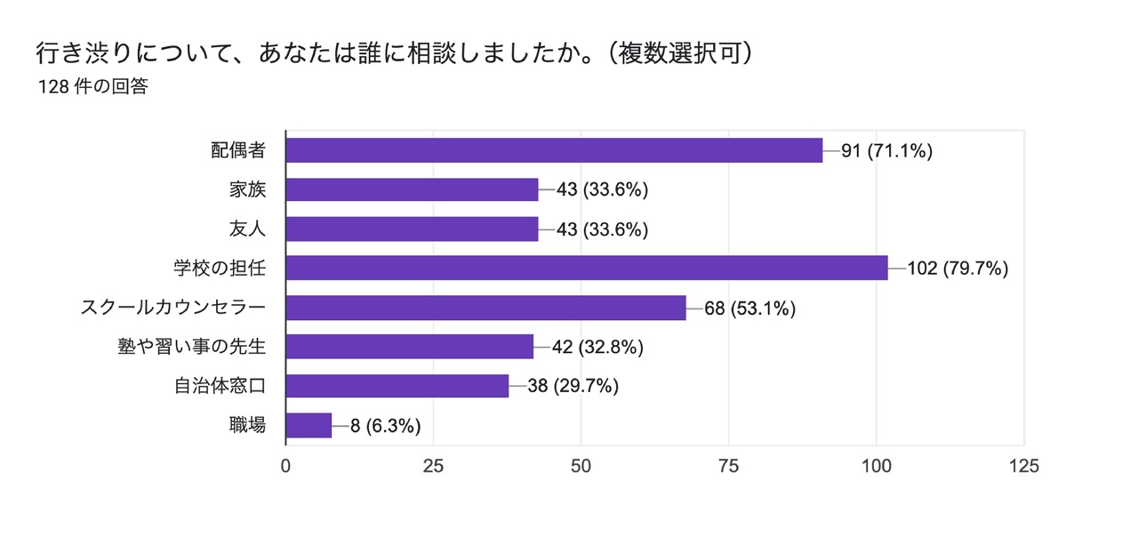 超过六成家长曾不愿送孩子上学，导致工作方式改变或夫妻关系恶化……花丸教育研究所调查