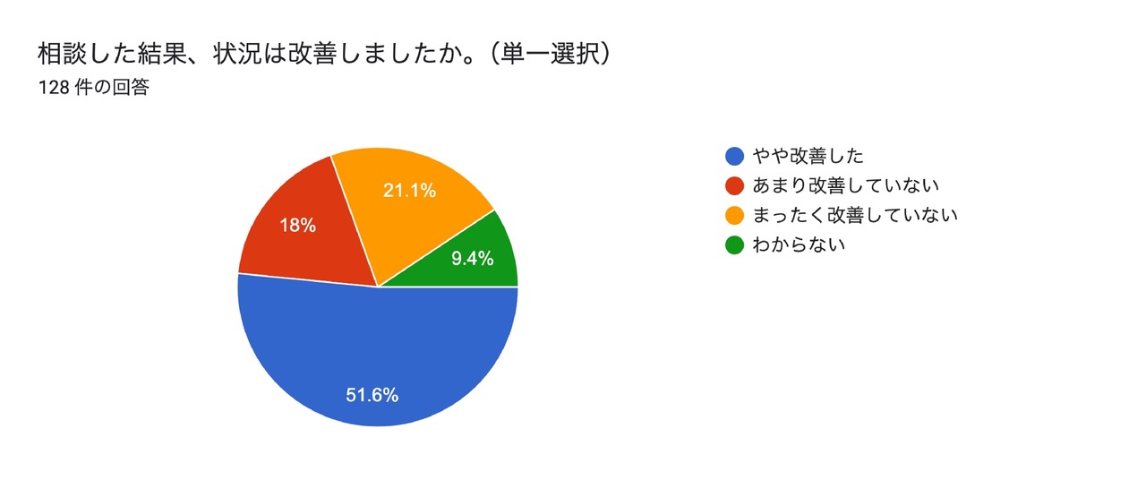 超过六成家长曾不愿送孩子上学，导致工作方式改变或夫妻关系恶化……花丸教育研究所调查