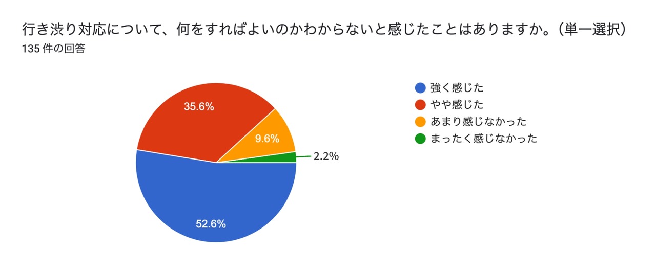 超过六成家长曾不愿送孩子上学，导致工作方式改变或夫妻关系恶化……花丸教育研究所调查