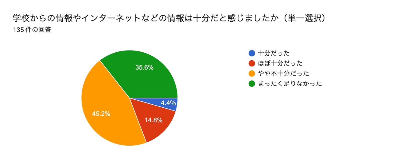 超过六成家长曾不愿送孩子上学，导致工作方式改变或夫妻关系恶化……花丸教育研究所调查