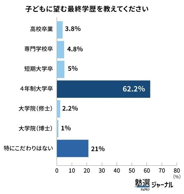 请告知您希望孩子达到的最高学历