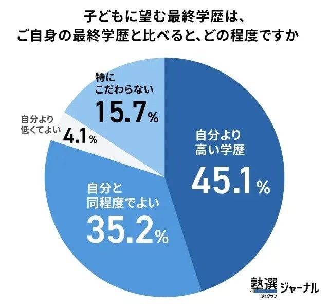 与您自身的最高学历相比，您希望孩子达到的最高学历水平如何？