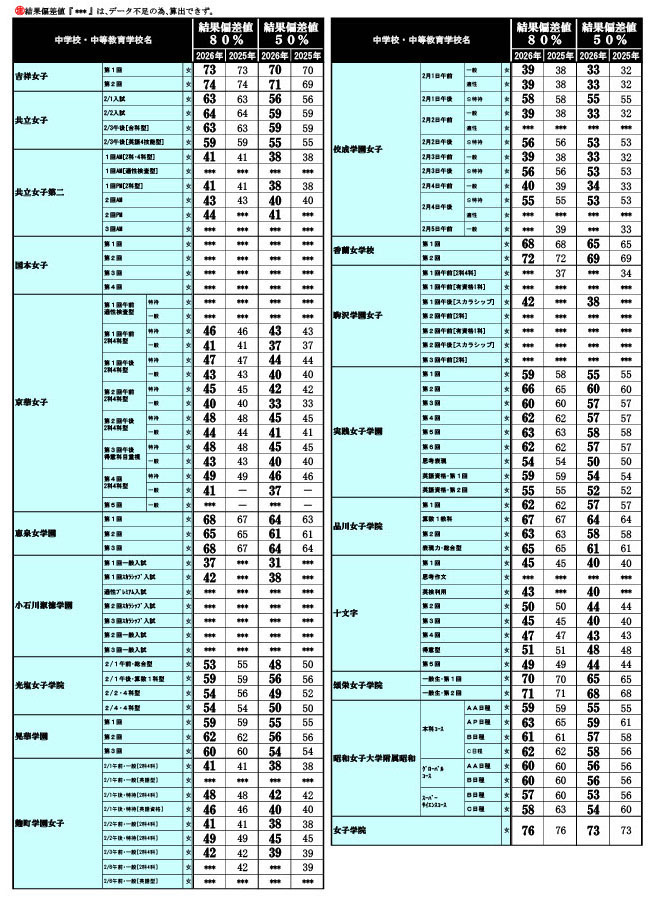 2026年 中学入試結果偏差値一覧（合格率80%・50%）