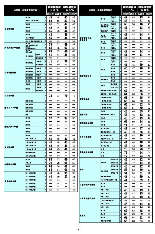 2026年 中学入試結果偏差値一覧（合格率80%・50%）
