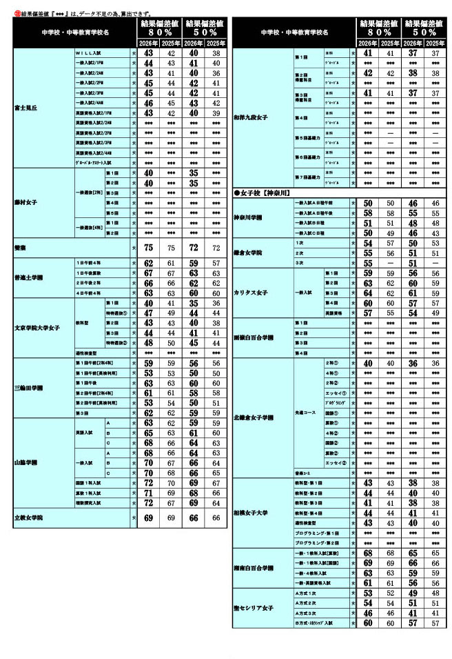 2026年 中学入試結果偏差値一覧（合格率80%・50%）