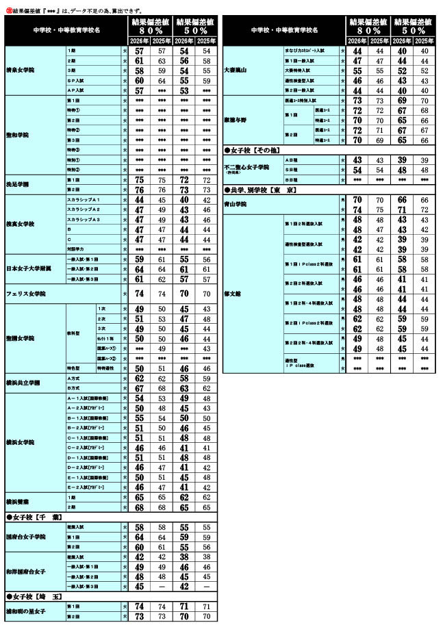 2026年 中学入試結果偏差値一覧（合格率80%・50%）
