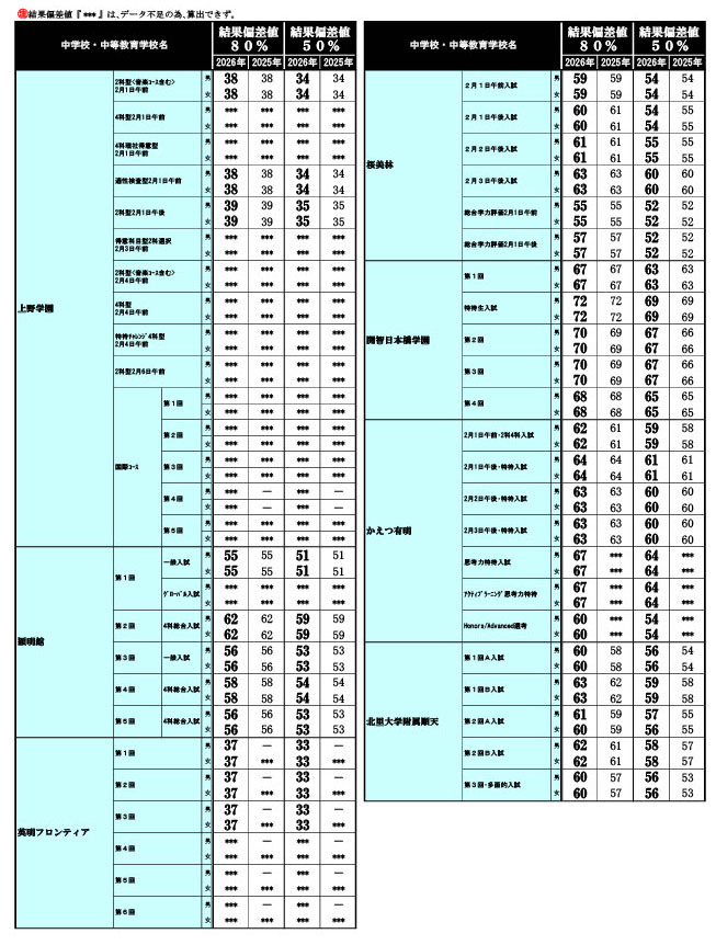 2026年 中学入試結果偏差値一覧（合格率80%・50%）