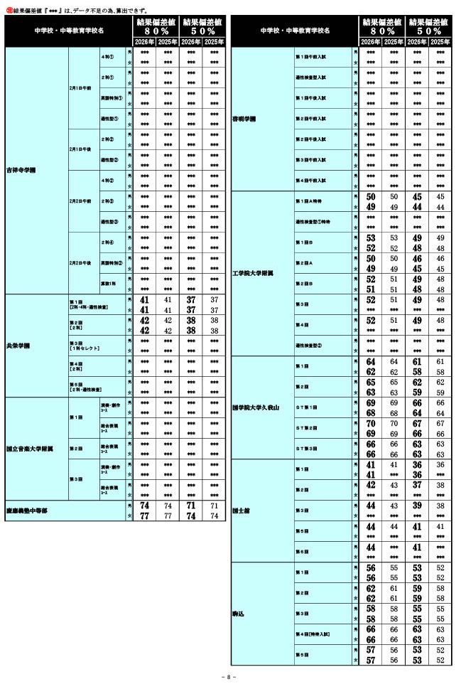 2026年 中学入試結果偏差値一覧（合格率80%・50%）