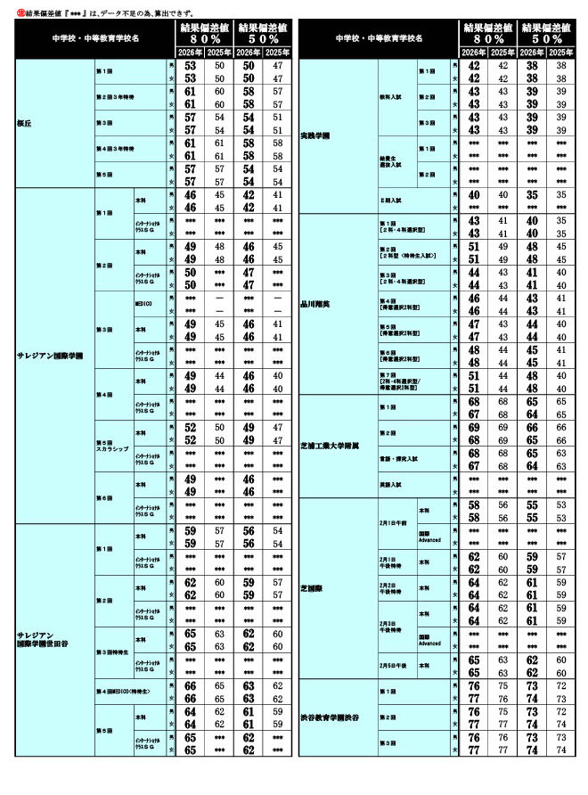 2026年 中学入試結果偏差値一覧（合格率80%・50%）