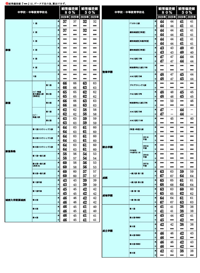 2026年 中学入試結果偏差値一覧（合格率80%・50%）
