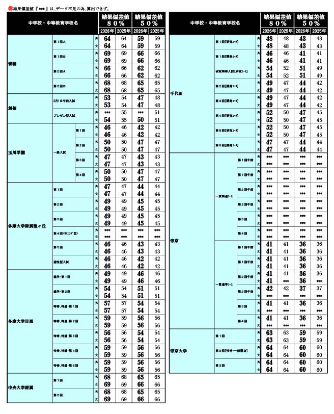 2026年 中学入試結果偏差値一覧（合格率80%・50%）
