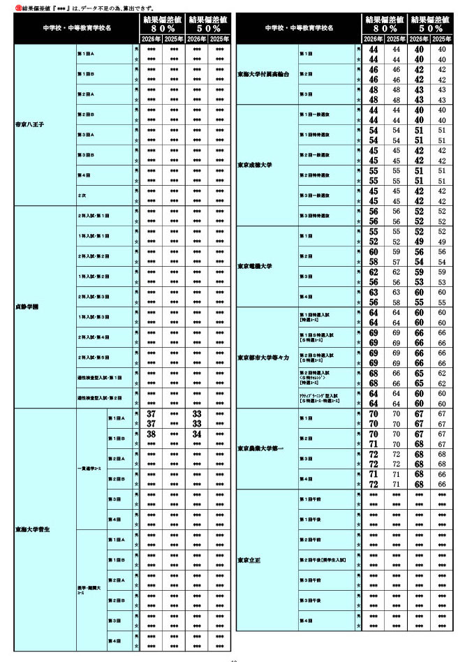 2026年 中学入試結果偏差値一覧（合格率80%・50%）