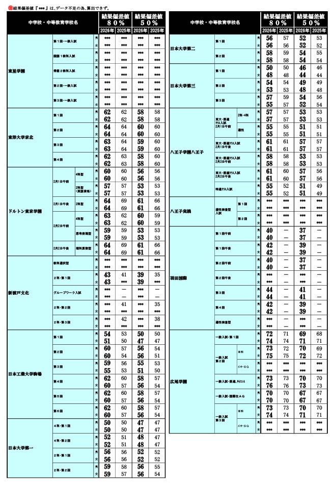 2026年 中学入試結果偏差値一覧（合格率80%・50%）