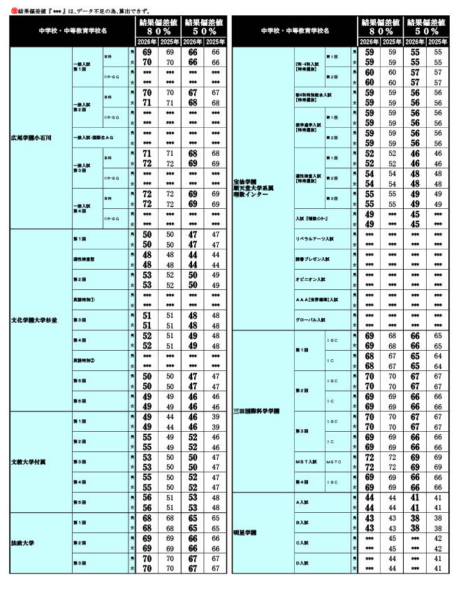 2026年 中学入試結果偏差値一覧（合格率80%・50%）