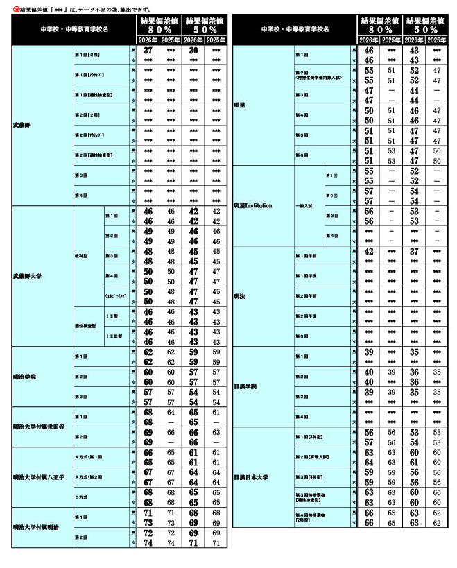 2026年 中学入試結果偏差値一覧（合格率80%・50%）
