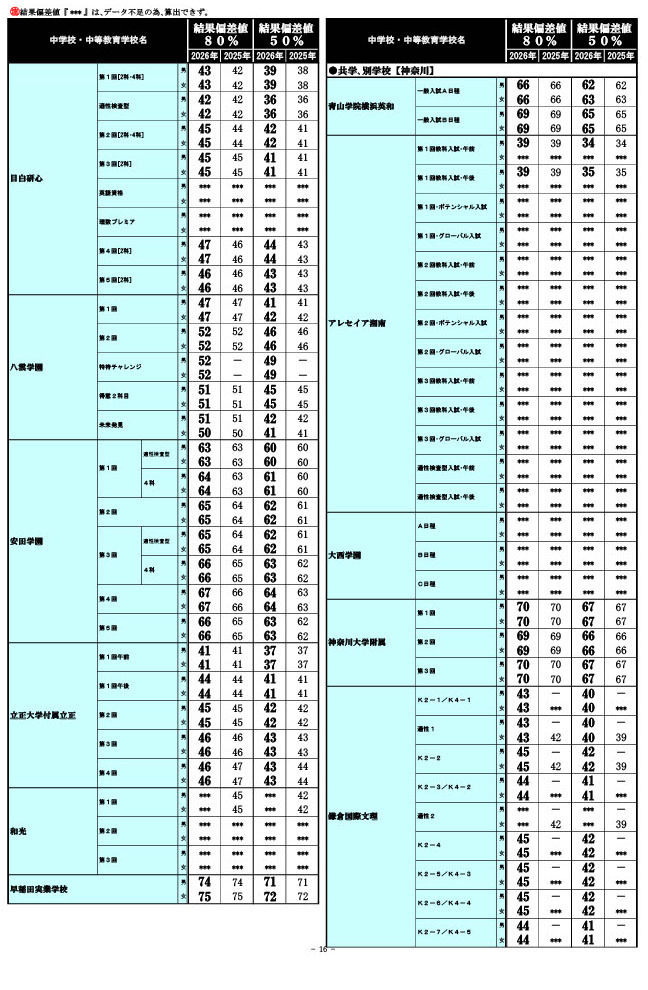2026年 中学入試結果偏差値一覧（合格率80%・50%）