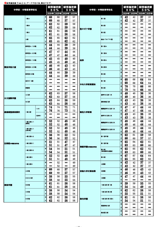 2026年 中学入試結果偏差値一覧（合格率80%・50%）