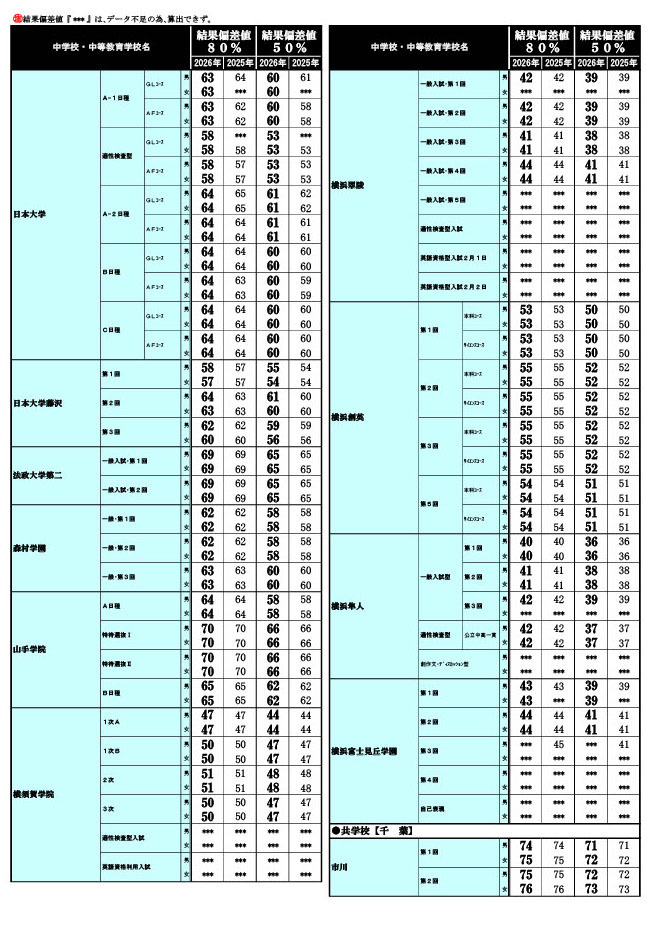 2026年 中学入試結果偏差値一覧（合格率80%・50%）
