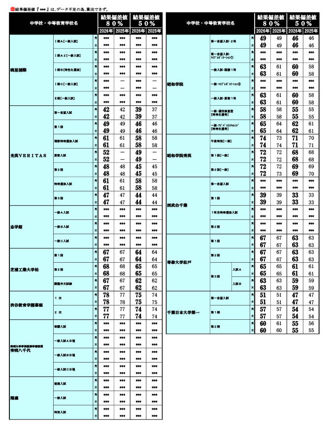 2026年 中学入試結果偏差値一覧（合格率80%・50%）