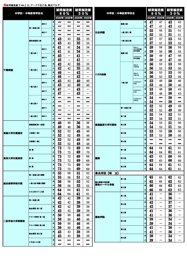 2026年 中学入試結果偏差値一覧（合格率80%・50%）