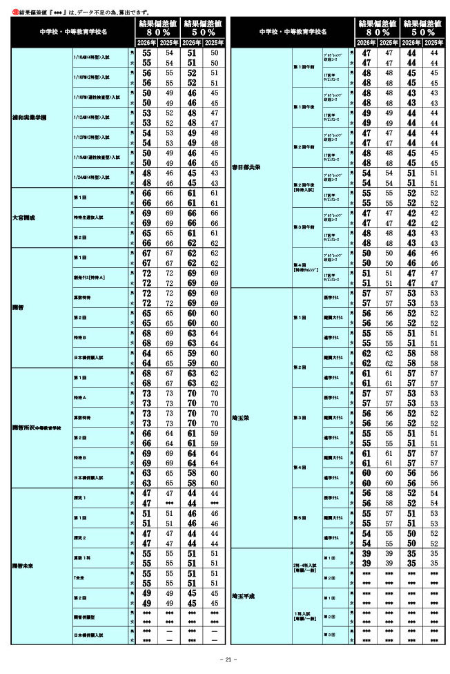2026年 中学入試結果偏差値一覧（合格率80%・50%）