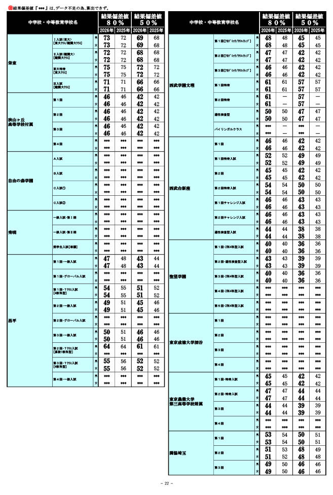 2026年 中学入試結果偏差値一覧（合格率80%・50%）