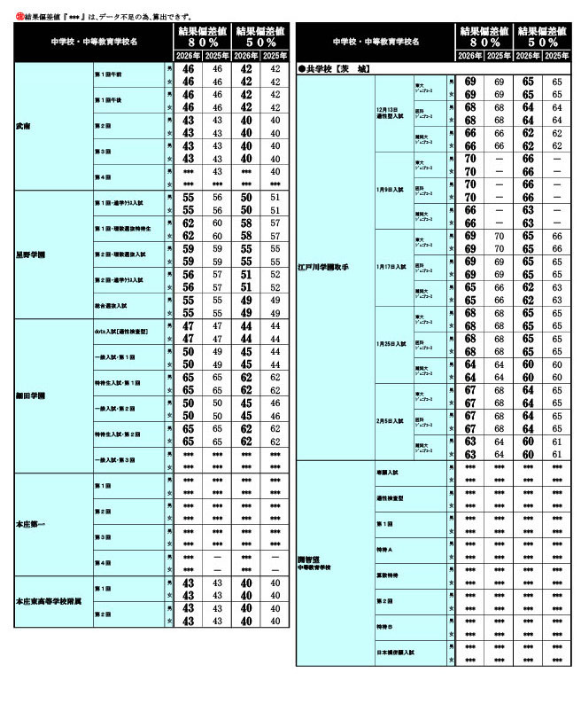2026年 中学入試結果偏差値一覧（合格率80%・50%）