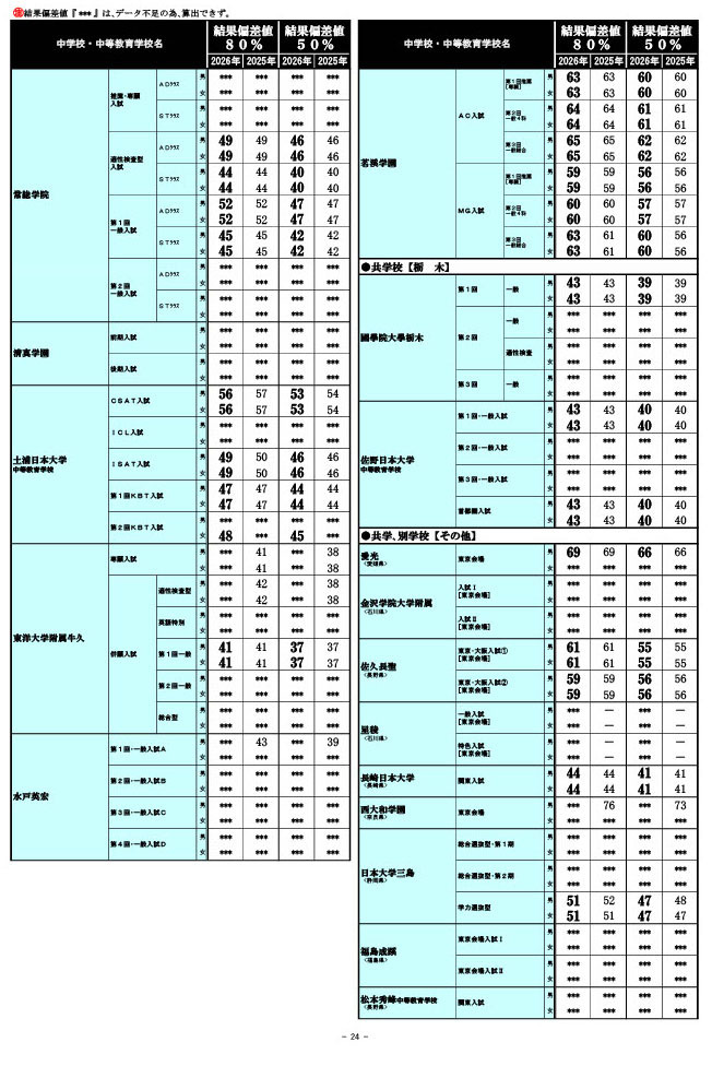 2026年 中学入試結果偏差値一覧（合格率80%・50%）