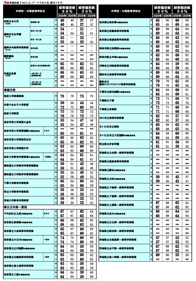 2026年 中学入試結果偏差値一覧（合格率80%・50%）