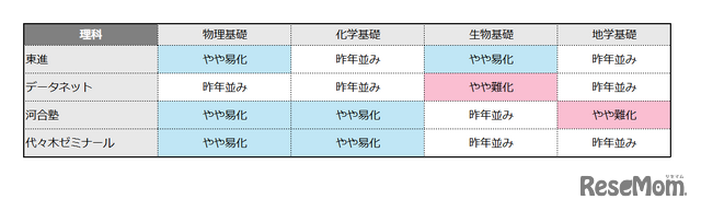 理科の難易度（物理基礎／化学基礎／生物基礎／地学基礎）