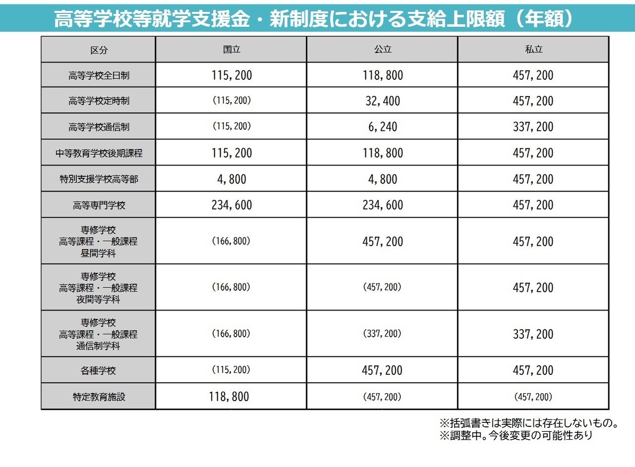 高中等教育就学支援金·新制度下的发放上限（年额）