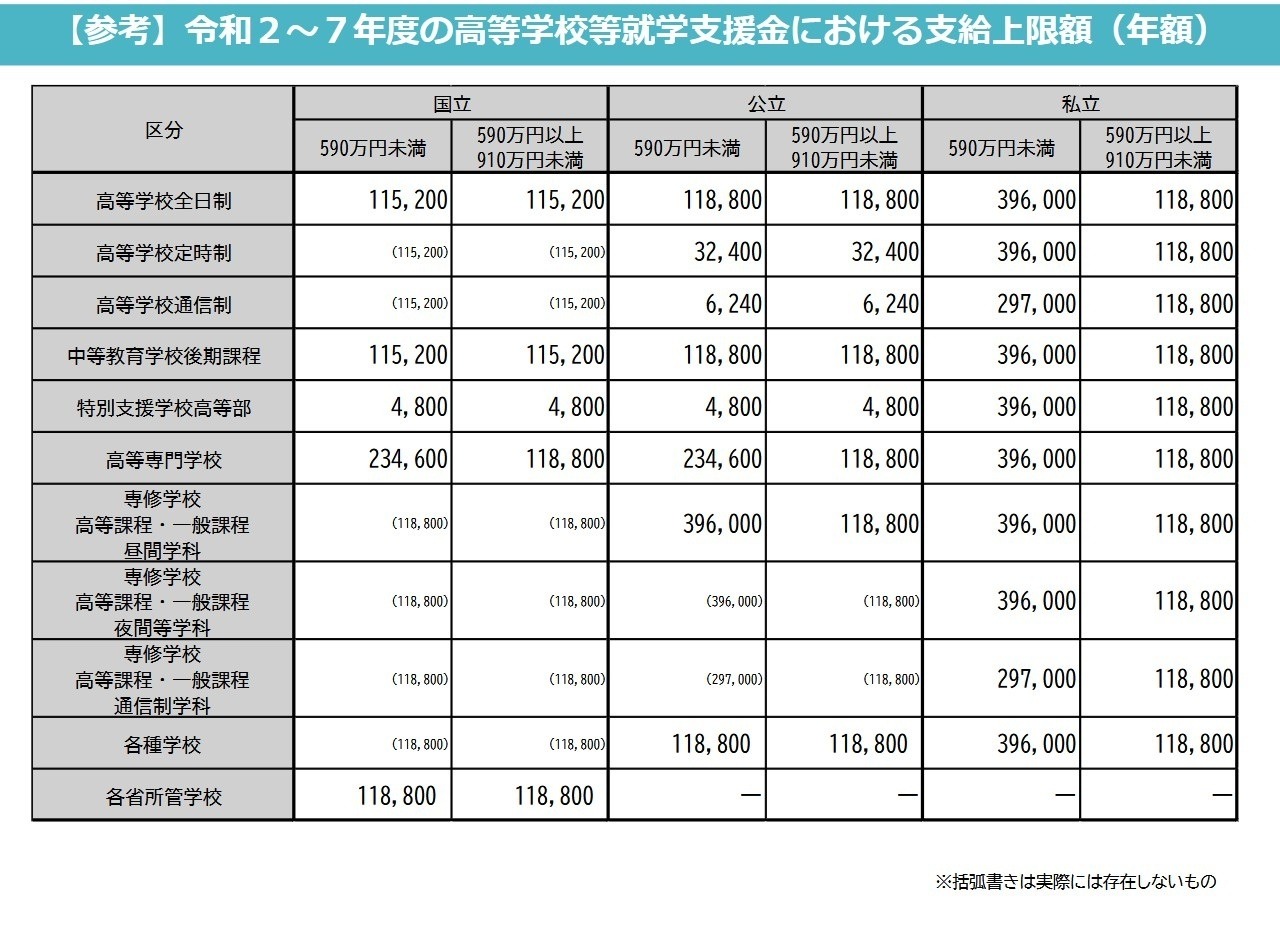 2020至2025年度高中等教育就学支援金的发放上限（年额）