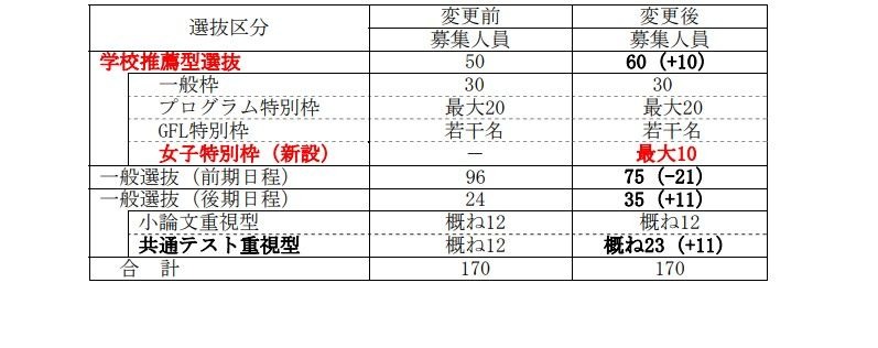 包含“女子名额”在内的招生人数调整（2028年度招生选拔）