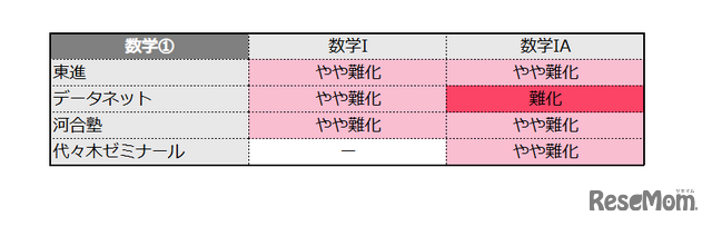 【2026年共通测试】数学1难度＜4家补习班速报＞