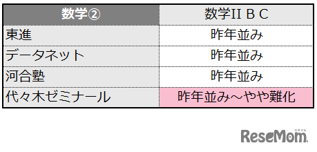 数学2的难度＜4补习班・速报＞