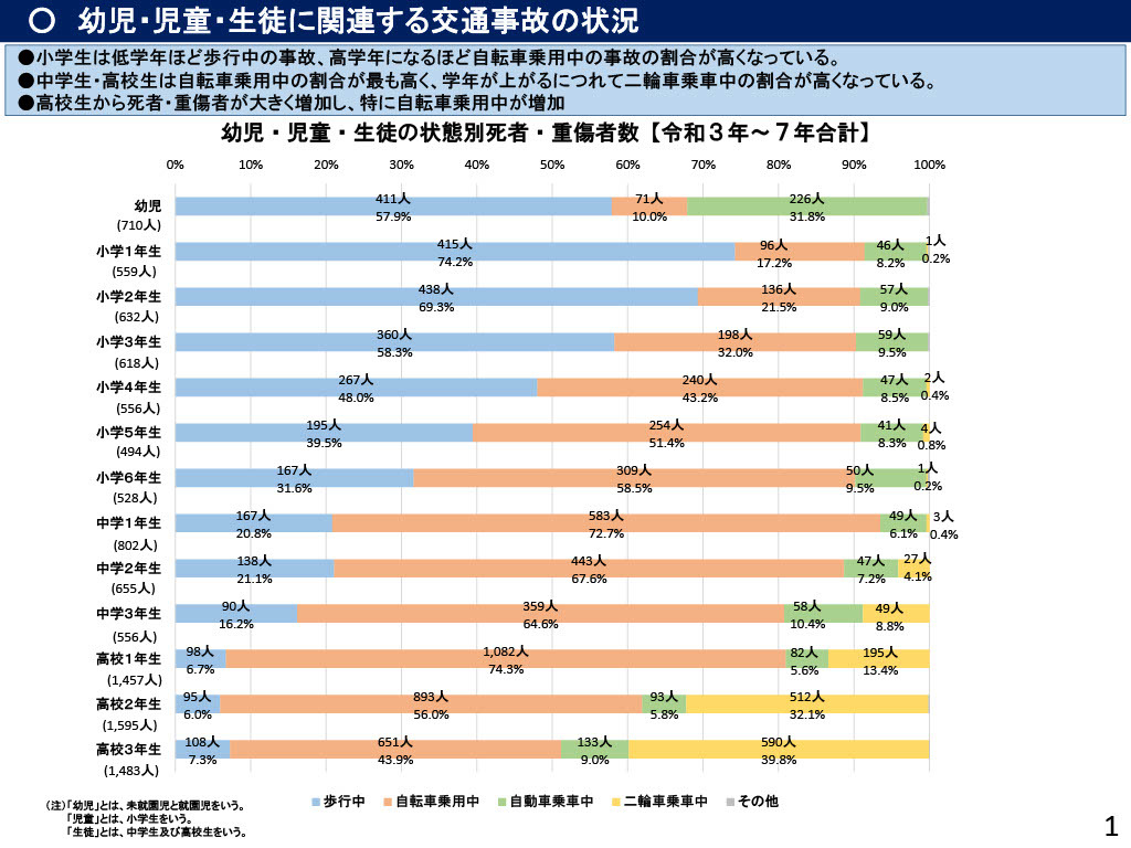 与幼儿、儿童及学生相关的交通事故情况
