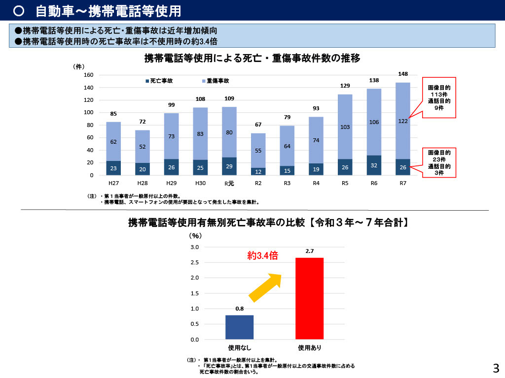 汽车、手机等的使用