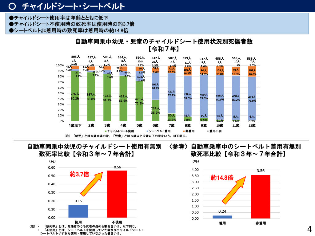 儿童安全座椅·安全带