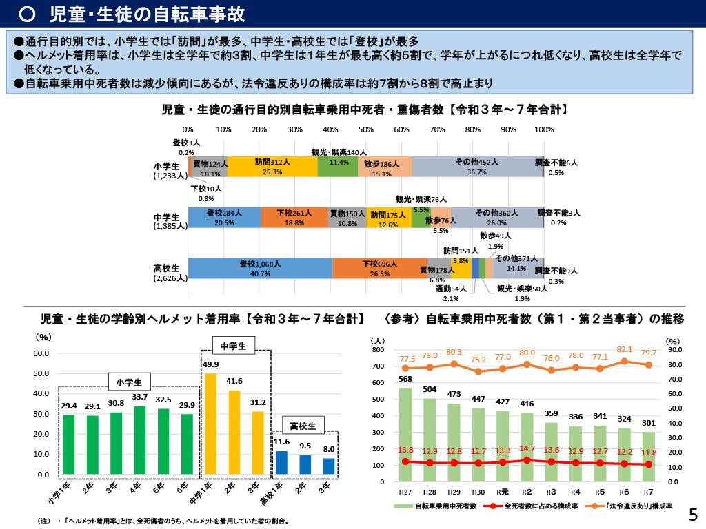 儿童和学生的自行车事故