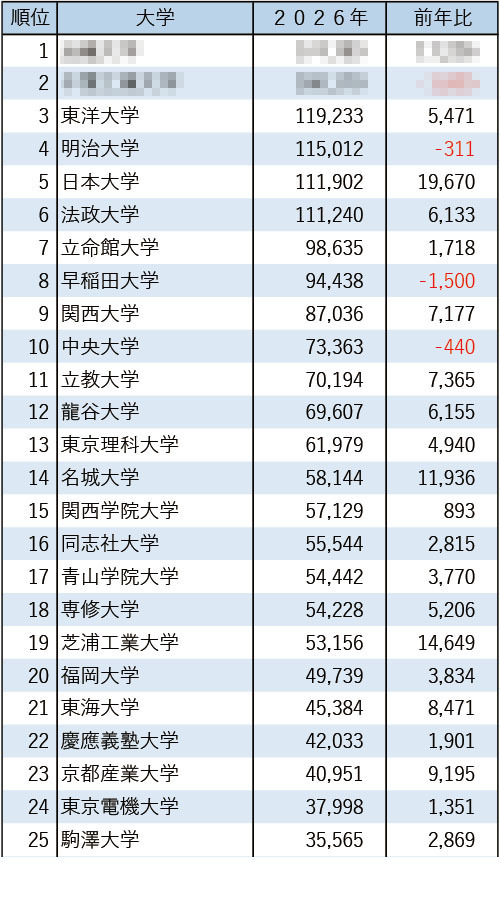2026年私立大学报考人数排名第1至25位