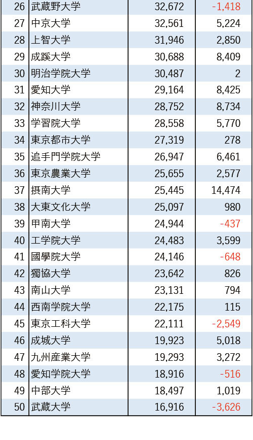 2026年私立大学报考人数排名第25位至第50位