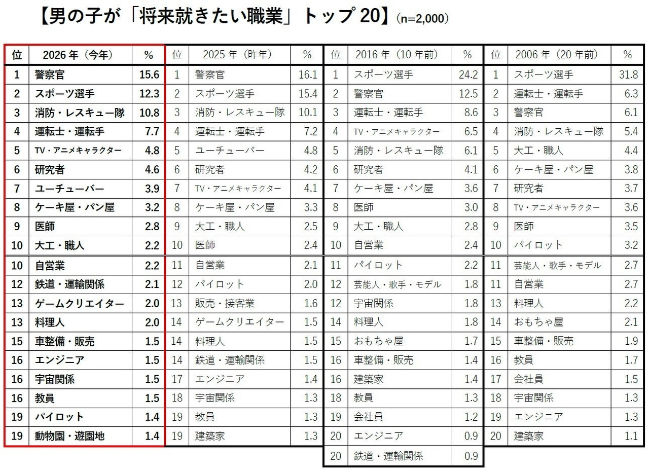 男孩“未来想从事的职业”前20名