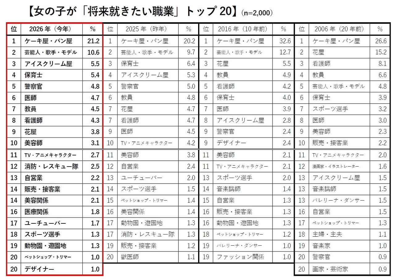 女孩“未来想从事的职业”前20名
