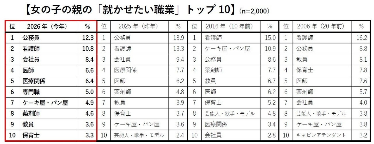 女孩父母“希望女儿从事的职业”前十名