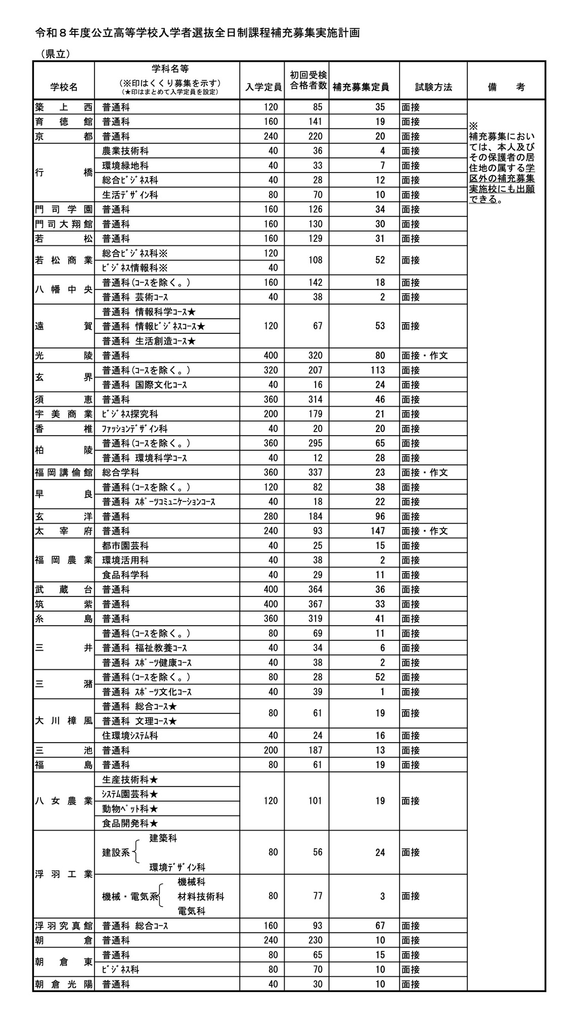 2026年度公立高中招生选拔＜全日制＞补充招生实施计划