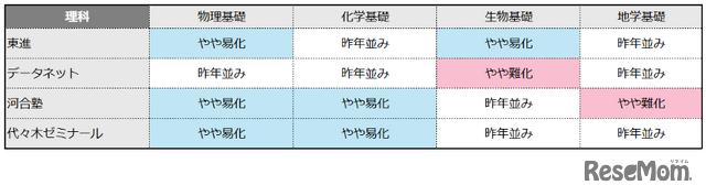 理科の難易度（物理基礎／化学基礎／生物基礎／地学基礎）