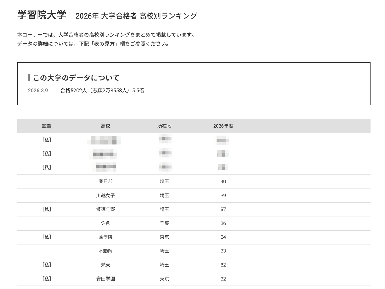 2026年 大学录取人数 高中排名“学习院大学”
