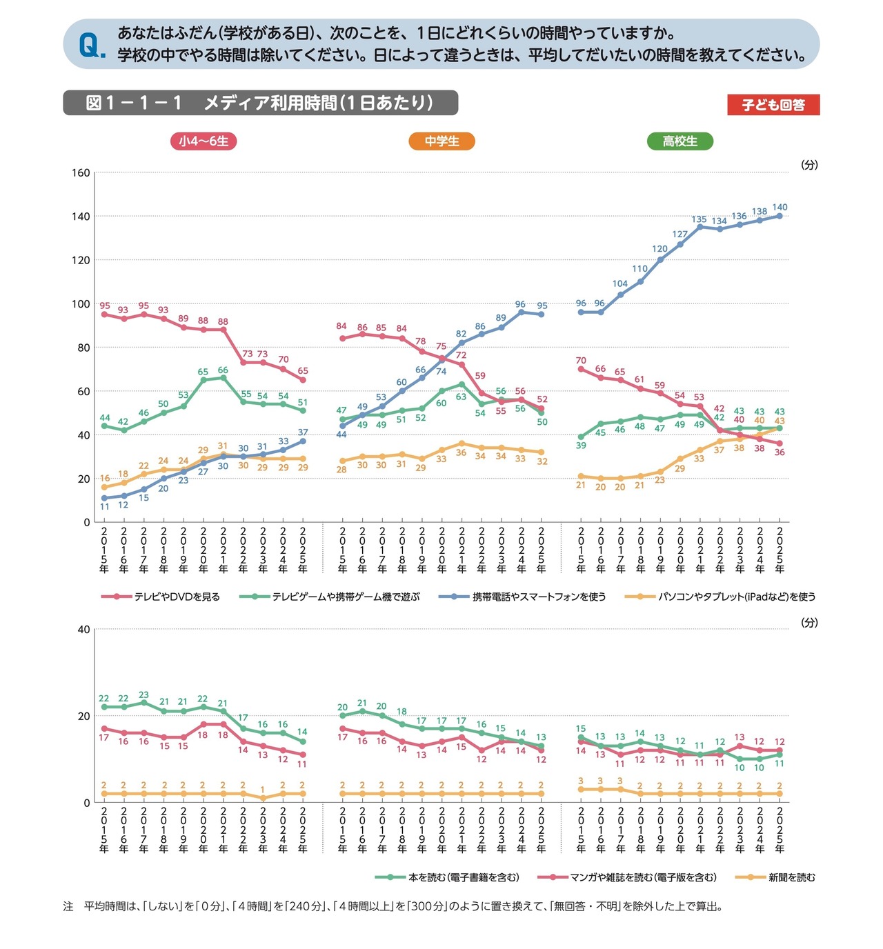 媒体使用时间（每天）